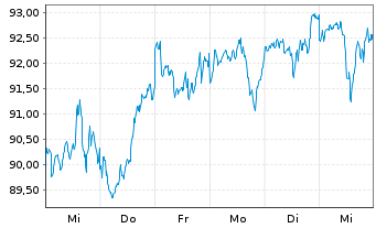 Chart Vang.FTSE Develop.World U.ETF - 1 semaine