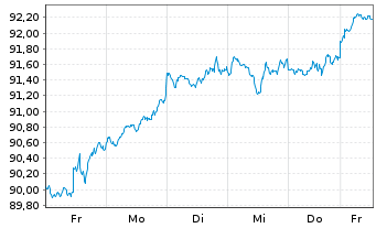 Chart Vang.FTSE Develop.World U.ETF - 1 Week