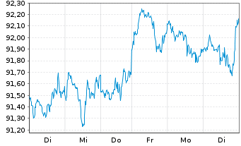 Chart Vang.FTSE Develop.World U.ETF - 1 semaine