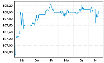 Chart Tabula ICAV-US Enh.ETF - 1 Woche