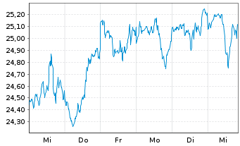 Chart HSBC ETFS-US Sust.Equity - 1 Week