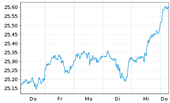 Chart HSBC ETFS-US Sust.Equity - 1 Woche