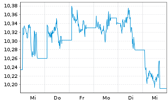 Chart WisdomTree ICAV-Broad Comm.ETF - 1 Week