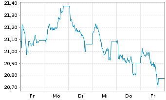 Chart HSBC ETFS-UK Sust.Equity EUR - 1 Woche