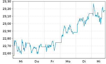 Chart HSBC ETFS-UK Sust.Equity EUR - 1 semaine