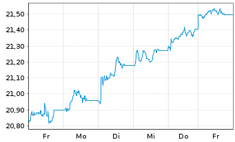 Chart HSBC ETFS-UK Sust.Equity EUR - 1 semaine