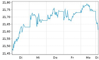 Chart HSBC ETFS-UK Sust.Equity EUR - 1 Week