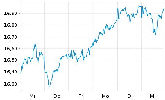 Chart HSBC ETFS-Japan Sust.Equity - 1 semaine