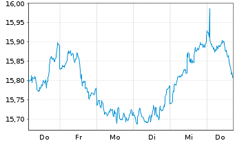 Chart HSBC ETFS-Japan Sust.Equity - 1 Woche