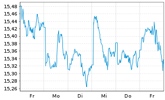 Chart HSBC ETFS-Asia Pac.ex Jap.S.Eq - 1 Week