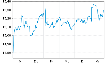 Chart HSBC ETFS-Asia Pac.ex Jap.S.Eq - 1 semaine