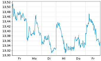 Chart HSBC ETFS-Em.Mkt Sust.Equity USD - 1 Woche