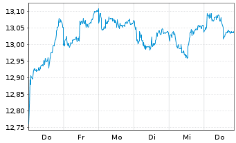 Chart HSBC ETFS-Em.Mkt Sust.Equity USD - 1 semaine