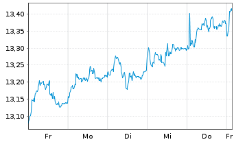 Chart HSBC ETFS-Em.Mkt Sust.Equity USD - 1 Woche