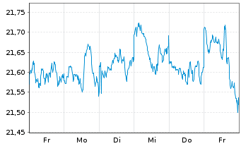Chart HSBC ETFS-Dev.World Sust.Eq. - 1 Week