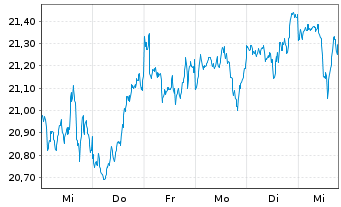 Chart HSBC ETFS-Dev.World Sust.Eq. - 1 Week