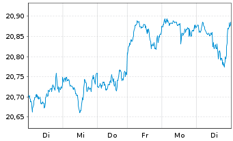 Chart HSBC ETFS-Dev.World Sust.Eq. - 1 semaine