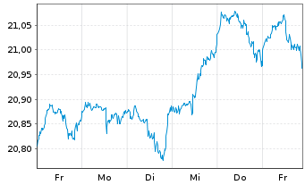 Chart HSBC ETFS-Dev.World Sust.Eq. - 1 Woche