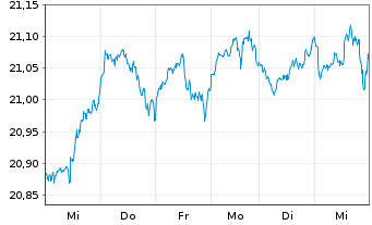 Chart HSBC ETFS-Dev.World Sust.Eq. - 1 Week