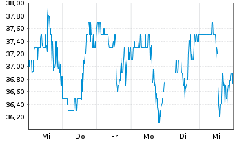 Chart Cimpress PLC - 1 semaine