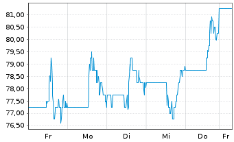 Chart Cimpress PLC - 1 Week