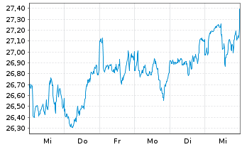 Chart VanEck Morn.Gl Wide Moat U.ETF - 1 Woche