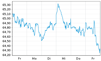 Chart Xtr.(IE) - MSCI World Quality - 1 Woche