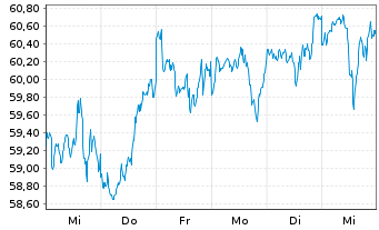 Chart Xtr.(IE) - MSCI World Quality - 1 Woche