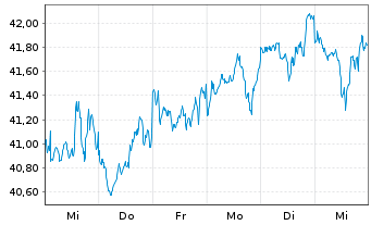 Chart Xtr.(IE) - MSCI World Value - 1 Woche