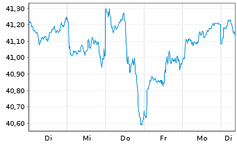 Chart Xtr.(IE) - MSCI World Value - 1 Woche