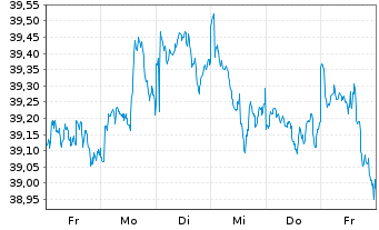 Chart Xtr.(IE)-MSCI World Minim.Vol. - 1 Woche