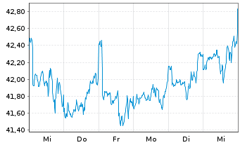 Chart Xtr.(IE)-MSCI World Minim.Vol. - 1 Woche