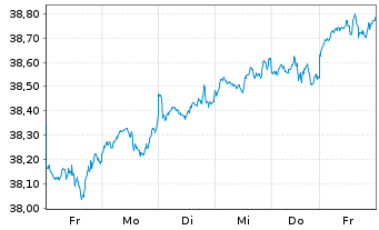 Chart Xtr.(IE)-MSCI World Minim.Vol. - 1 Woche