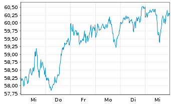 Chart Xtr.(IE) - MSCI World Momentum - 1 Week