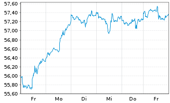 Chart Xtr.(IE) - MSCI World Momentum - 1 Week