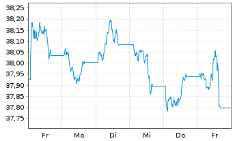 Chart Xtr.(IE)-DL Corp.Bd SRI PAB - 1 semaine