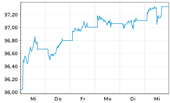 Chart Xtr.(IE)-DL Corp.Bd SRI PAB - 1 semaine