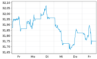 Chart Xtr.(IE)-DL Corp.Bd SRI PAB - 1 Woche