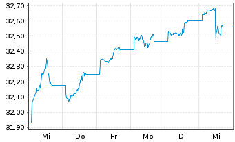 Chart Xtr.(IE)-DL Corp.Bd SRI PAB - 1 Woche