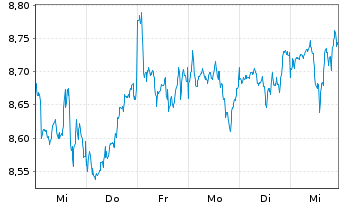 Chart HANetf ICAV-Digi.Infras.UC.ETF - 1 semaine