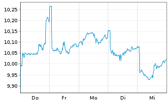 Chart KraneShs-MSCI All Ch.H.Care I. USD - 1 Woche