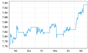 Chart L&G-L&G India INR G.Bd F.U.ETF - 1 semaine