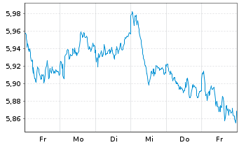 Chart iShsII-M.Eur.Par-Al.Clim.U.ETF - 1 Woche