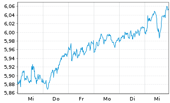 Chart iShsII-M.Eur.Par-Al.Clim.U.ETF - 1 Woche