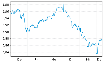Chart iShsII-M.Eur.Par-Al.Clim.U.ETF - 1 semaine