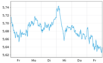 Chart iShVII-M.EMU.Par-Al.Clim.U.ETF - 1 Week