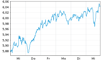 Chart iShVII-M.EMU.Par-Al.Clim.U.ETF - 1 Woche