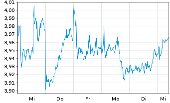 Chart iShsIV-MSCI China UCITS ETF USD - 1 Week