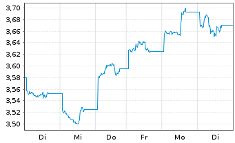 Chart iShsIV-MSCI China UCITS ETF USD - 1 semaine