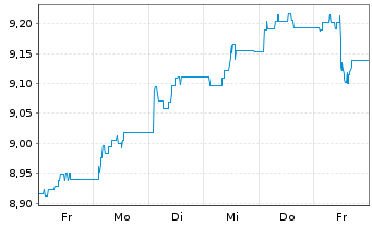Chart L&G E.M.Corp.Bd(DL)Scree.U.ETF Reg.Shs USD Acc.oN - 1 Week